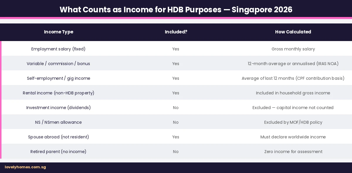 What counts as income for HDB BTO application Singapore 2026