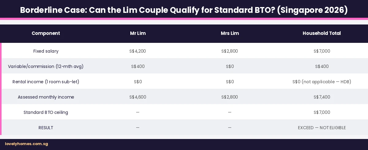 HDB income ceiling worked example Lim couple borderline case Singapore 2026