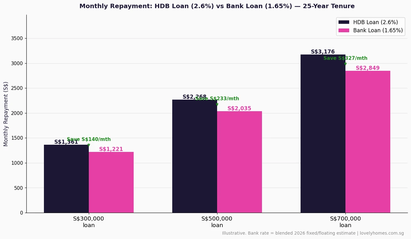 Bar chart comparing monthly repayment for HDB loan at 2.6 percent vs bank loan at 1.65 percent for S dollar 300000 500000 700000 loans over 25 years