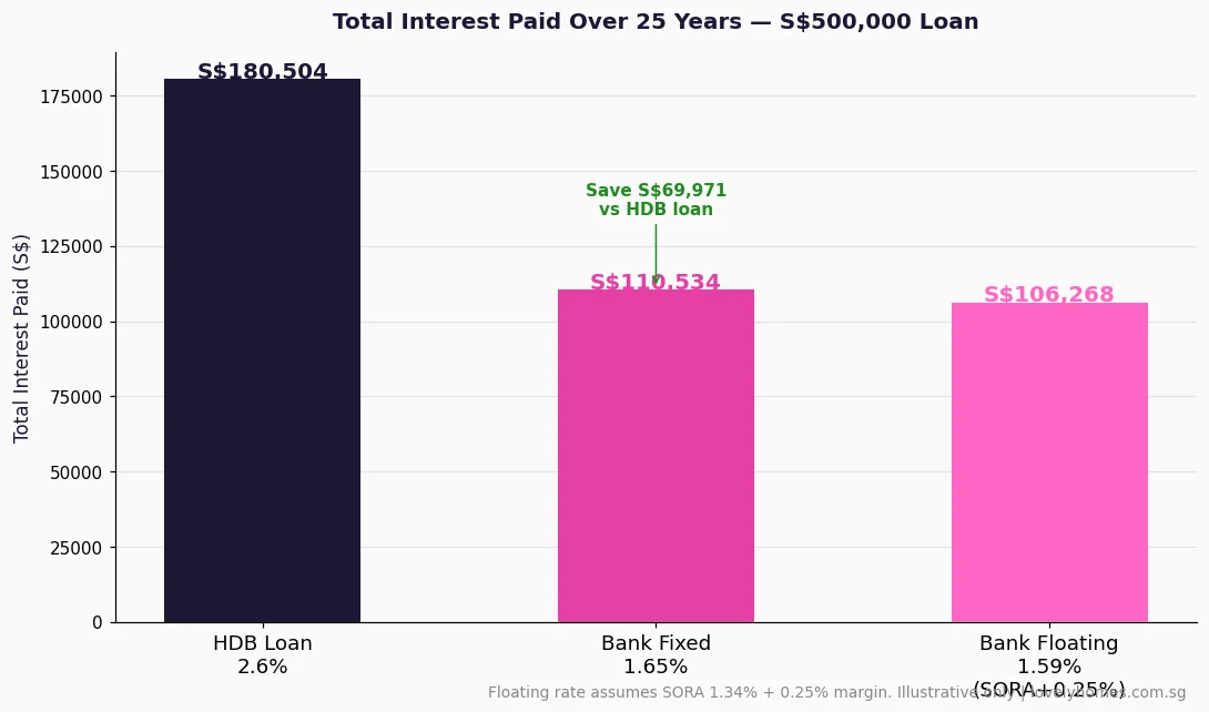 Bar chart showing total interest paid over 25 years for HDB loan fixed bank loan and floating bank loan on S dollar 500000 principal