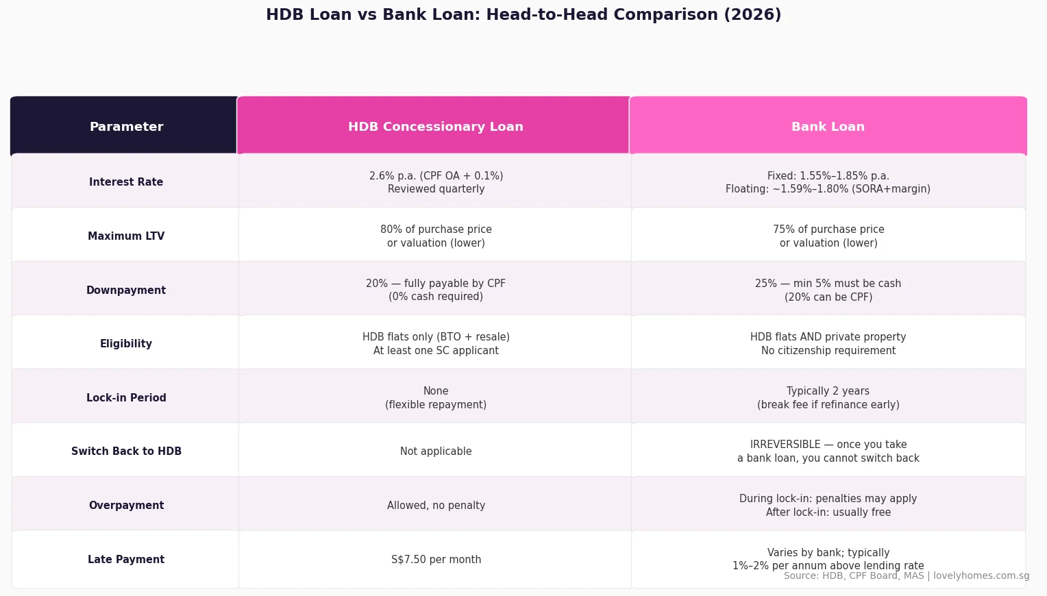 Head to head comparison table of HDB concessionary loan versus bank loan covering interest rate LTV downpayment lock-in and CPF usage 2026
