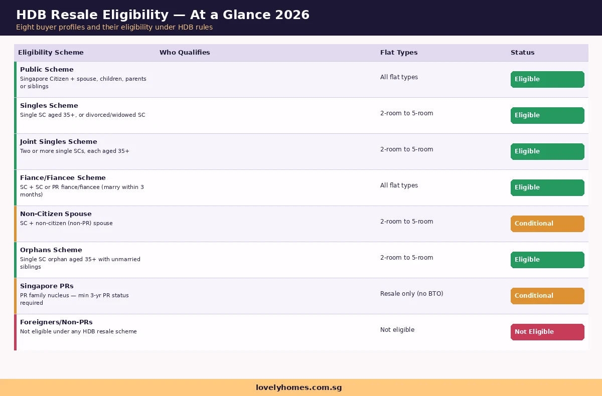 HDB resale flat eligibility matrix 2026 — eight buyer profiles including public scheme, singles, PR family, foreigners