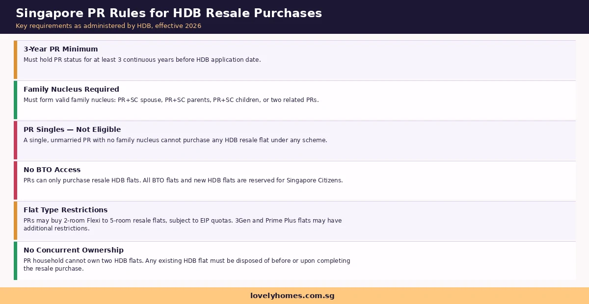 Singapore PR rules for HDB resale purchase 2026 — 3-year PR minimum, family nucleus required, PR singles not eligible