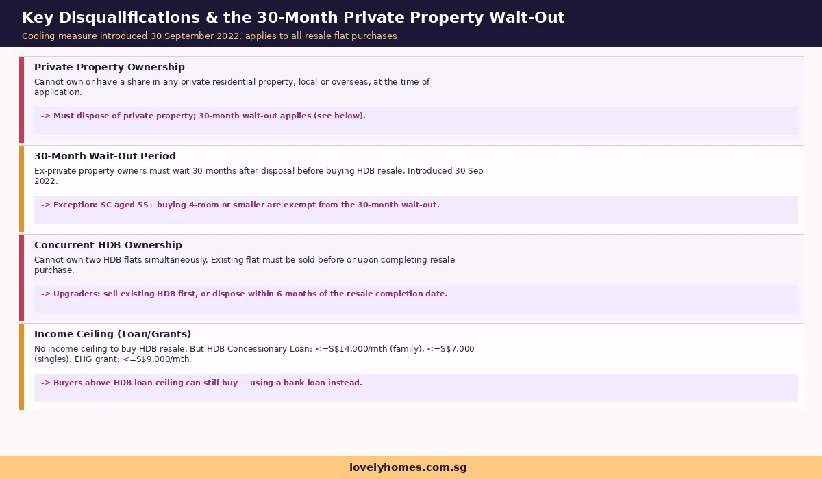 HDB resale flat eligibility disqualifications 2026 — 30-month private property wait-out period, concurrent HDB ownership, income ceiling