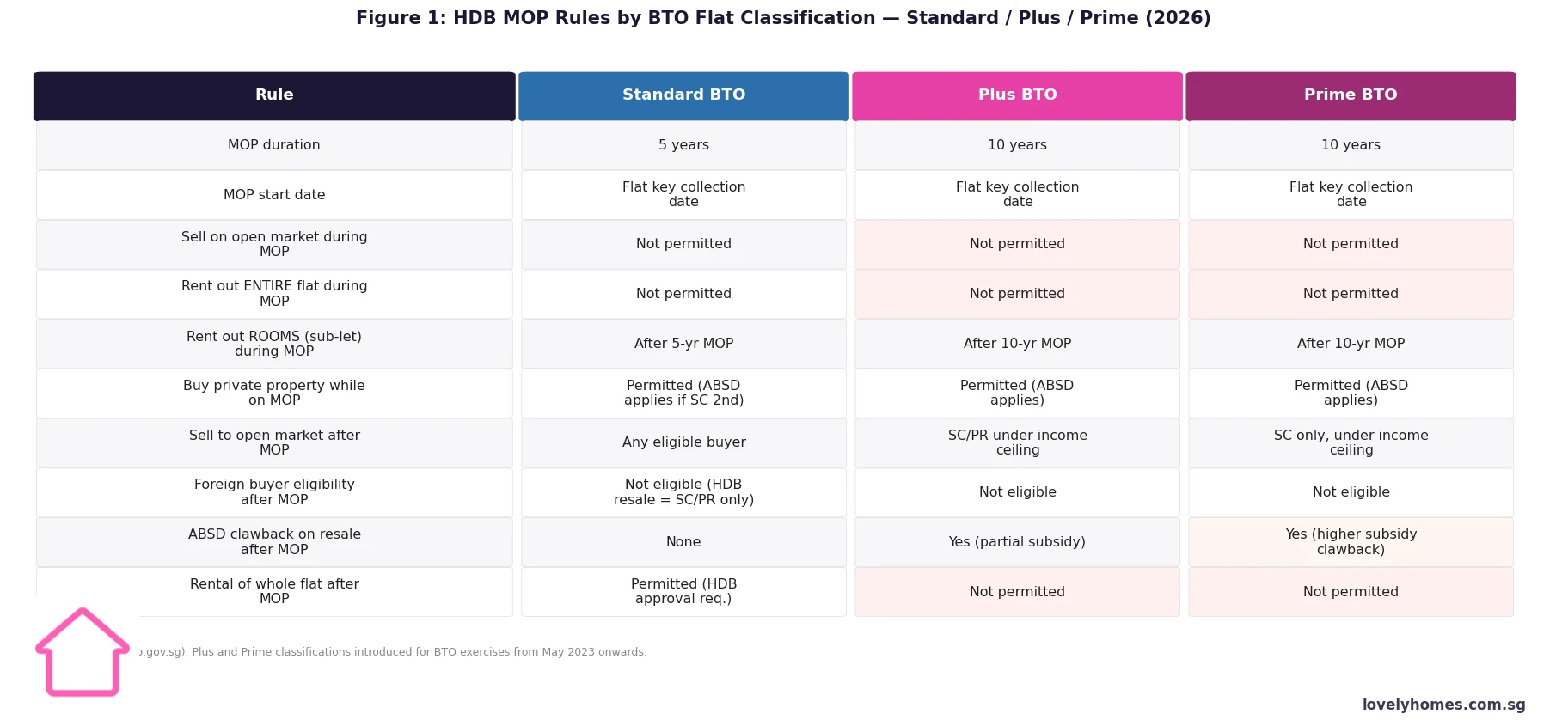 HDB MOP rules by BTO classification Standard Plus Prime Singapore 2026 comparison table