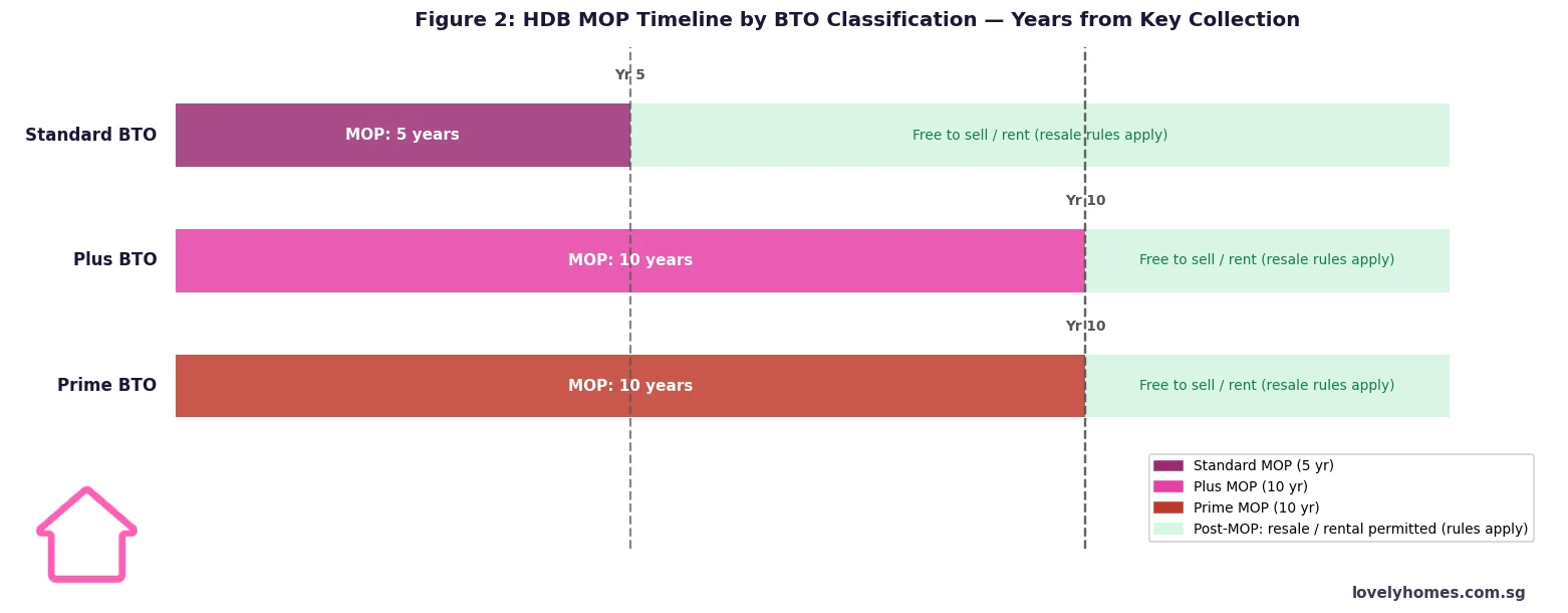 HDB MOP timeline by BTO classification Standard 5 years Plus Prime 10 years Singapore 2026
