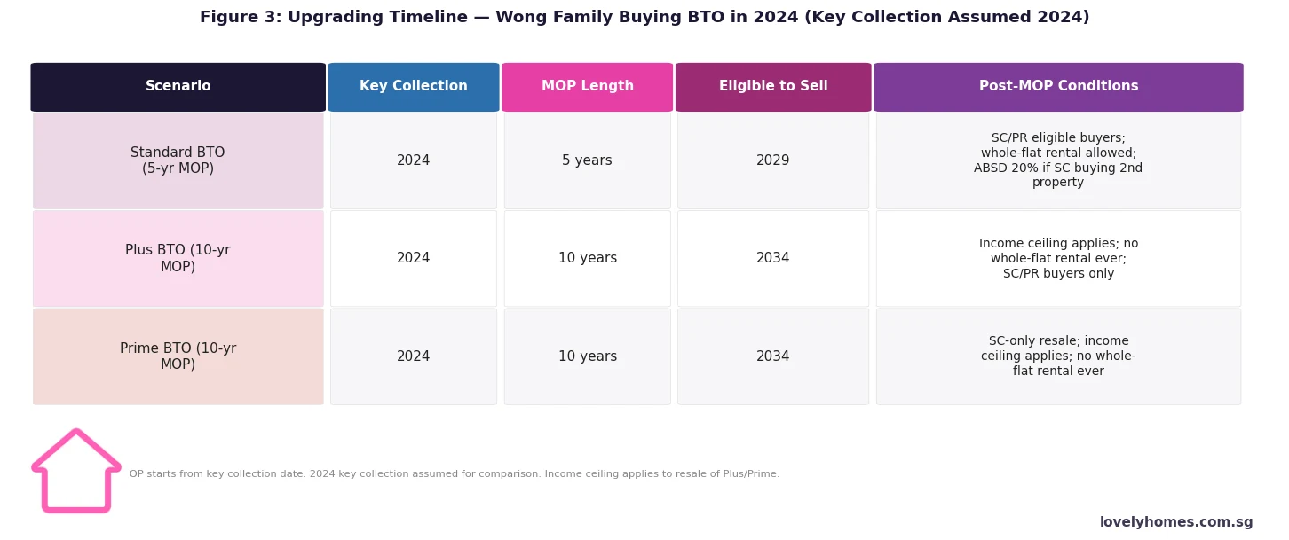 HDB upgrading timeline Wong family Standard Plus Prime BTO scenarios Singapore 2026