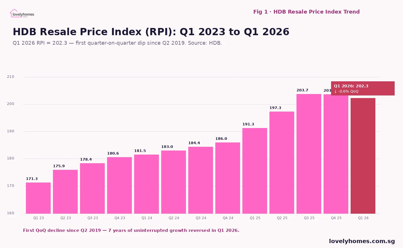HDB Resale Price Index quarterly trend Q1 2023 to Q1 2026 bar chart