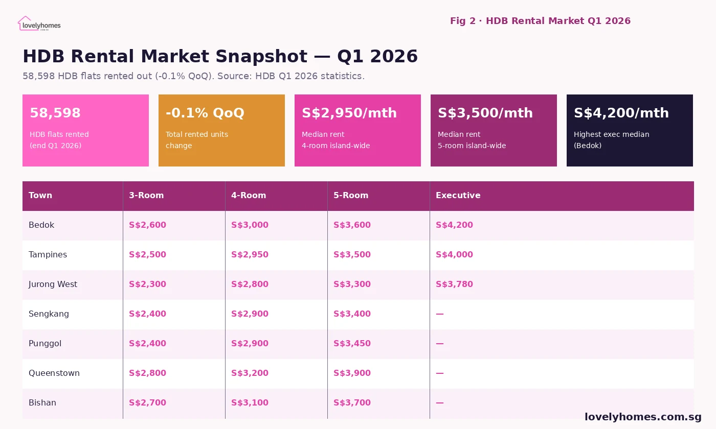 HDB rental market Q1 2026 median rent by town flat type Singapore