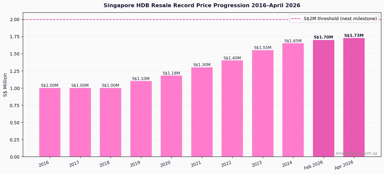 Singapore HDB resale record price progression 2016 to April 2026 — road to S2 million
