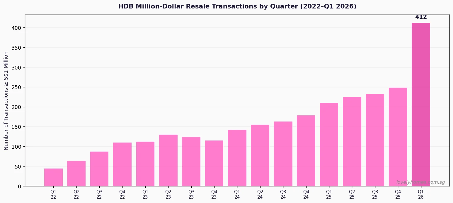HDB million-dollar resale transactions by quarter 2022 to Q1 2026