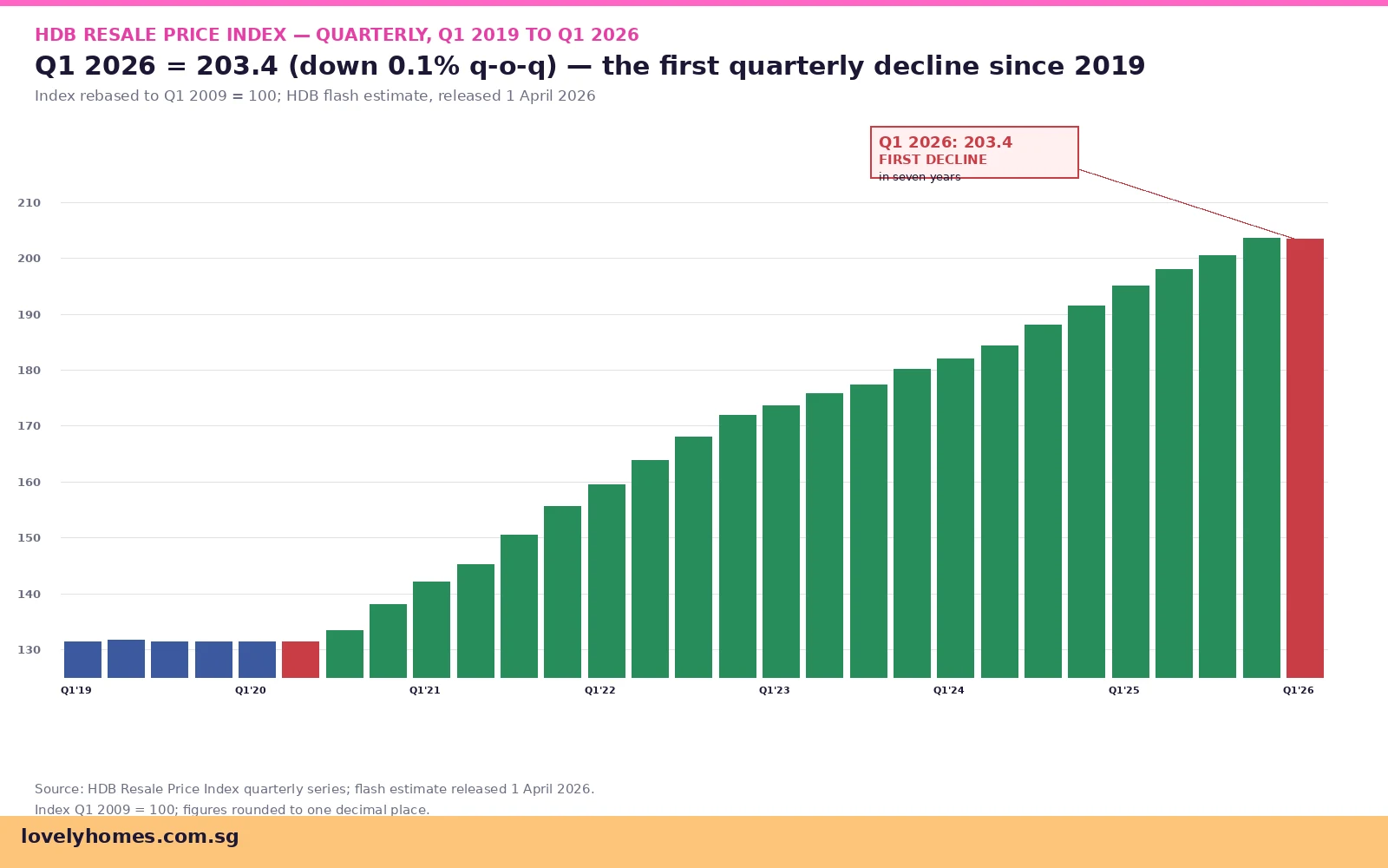 HDB Resale Price Index quarterly chart 2019 to Q1 2026 first decline since 2019