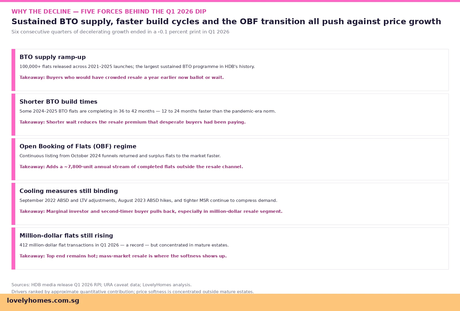 HDB resale Q1 2026 dip drivers BTO supply Open Booking shorter build cycles cooling measures million-dollar flats