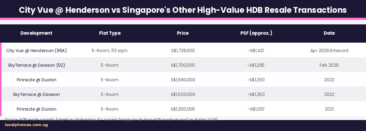 City Vue Henderson HDB record vs comparable high-value HDB resale flats Singapore 2026
