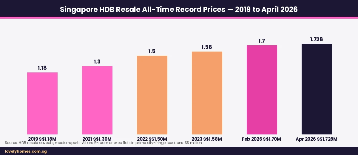 Singapore HDB resale record price history 2019 to April 2026 bar chart