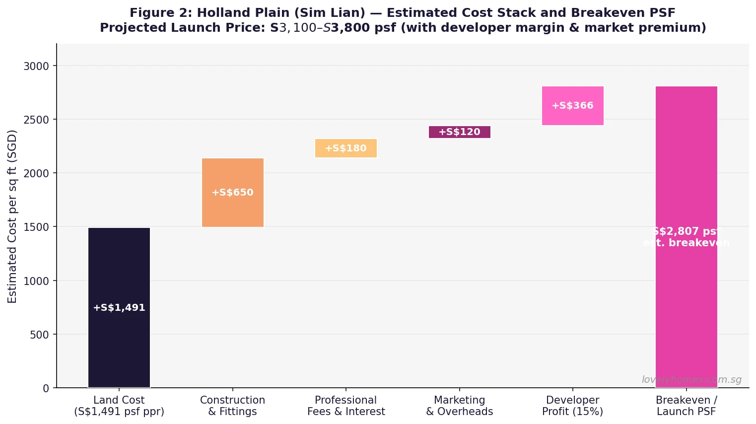 Holland Plain Sim Lian estimated cost stack land construction breakeven launch price 2026