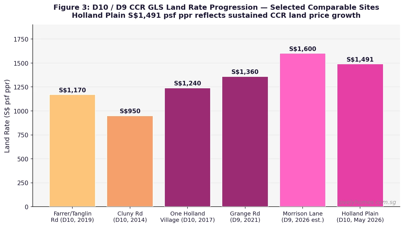 D10 CCR GLS land rate progression selected sites Holland Plain Sim Lian Singapore 2026