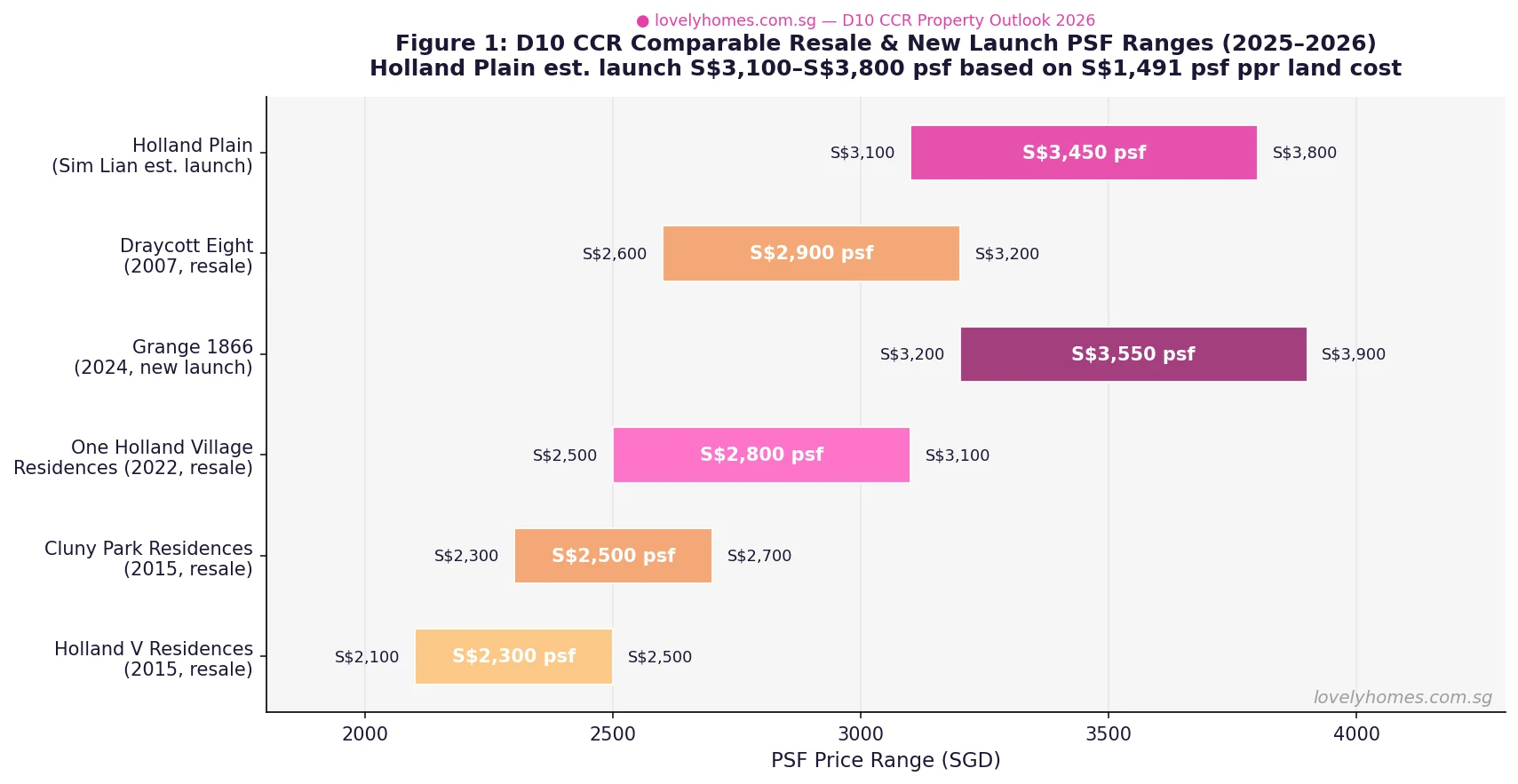 D10 CCR comparable PSF ranges Holland Plain One Holland Village Grange 1866 2026