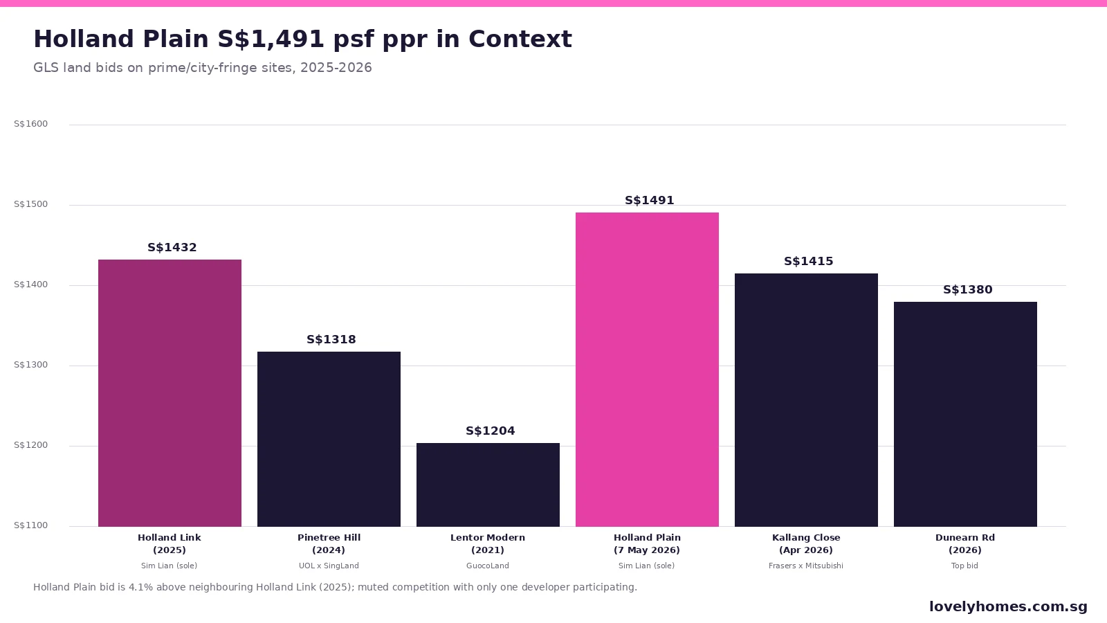 Holland Plain GLS bid S$1,491 psf ppr in context with Holland Link, Pinetree Hill, Lentor Modern, Kallang Close