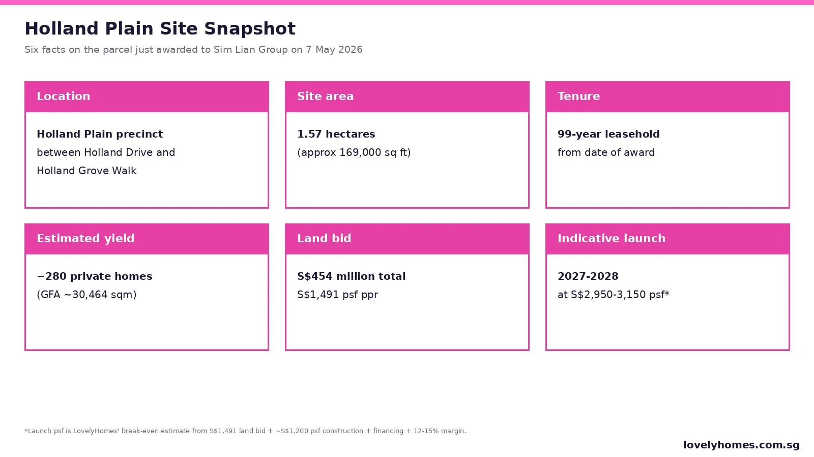 Holland Plain GLS site snapshot -- 1.57 ha, 280 units, 99-year leasehold, S$454M land cost