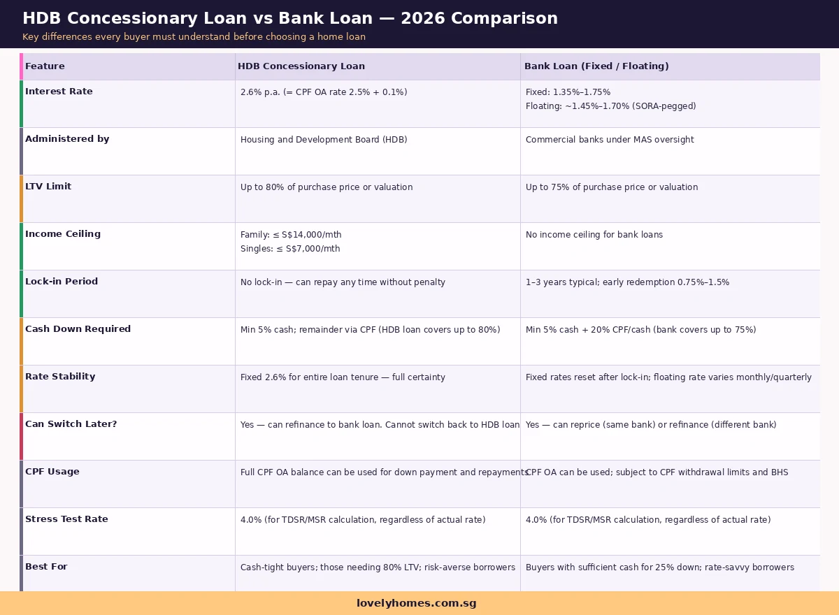 HDB loan vs bank loan comparison Singapore 2026 — interest rate 2.6% vs 1.35-1.75%, LTV 80% vs 75%, income ceiling, lock-in, CPF