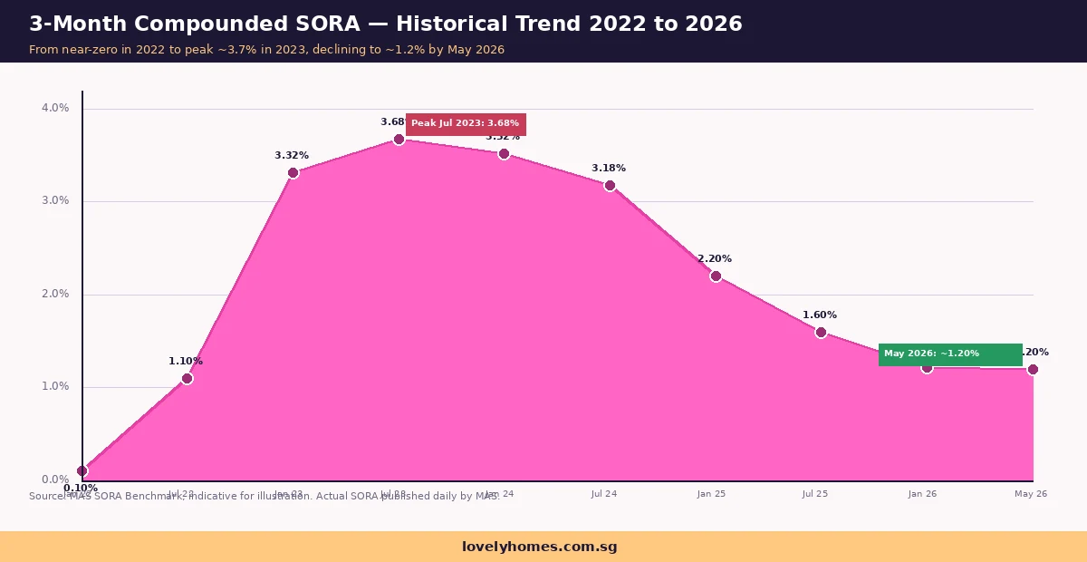 3-month SORA historical rate chart 2022 to 2026 — peak 3.68% July 2023, declining to 1.20% May 2026