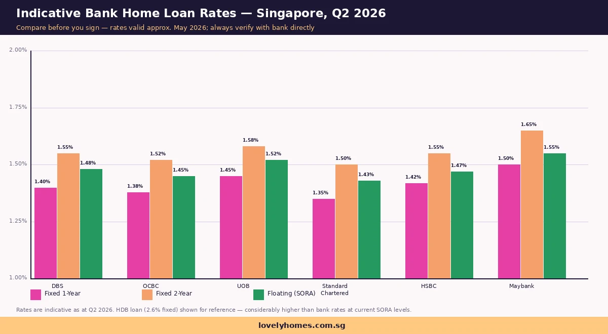 Bank home loan rates Singapore Q2 2026 — DBS OCBC UOB Standard Chartered HSBC Maybank fixed 1-year 2-year and floating SORA comparison