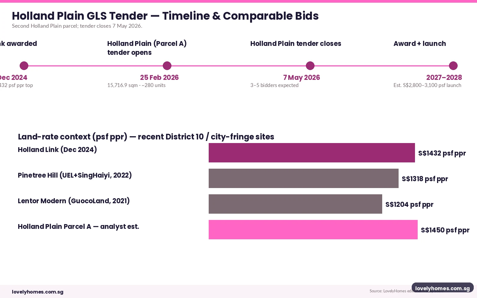 Holland Plain GLS Parcel A tender timeline February 2026 to award 2027 with land rate comparables Holland Link Pinetree Hill Lentor Modern