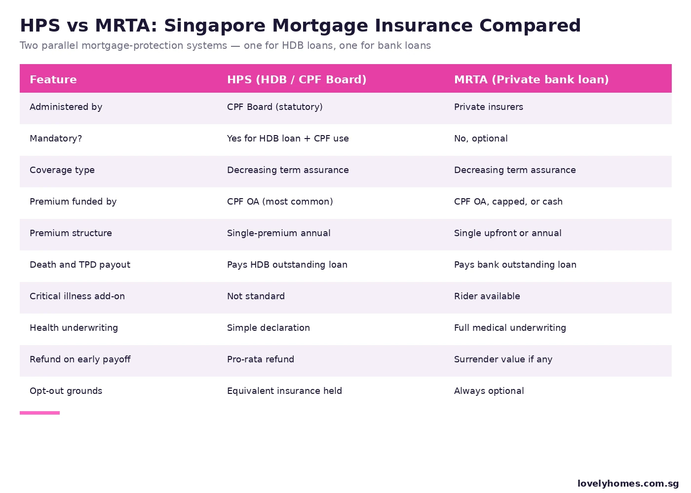 HPS vs MRTA comparison matrix Singapore 2026