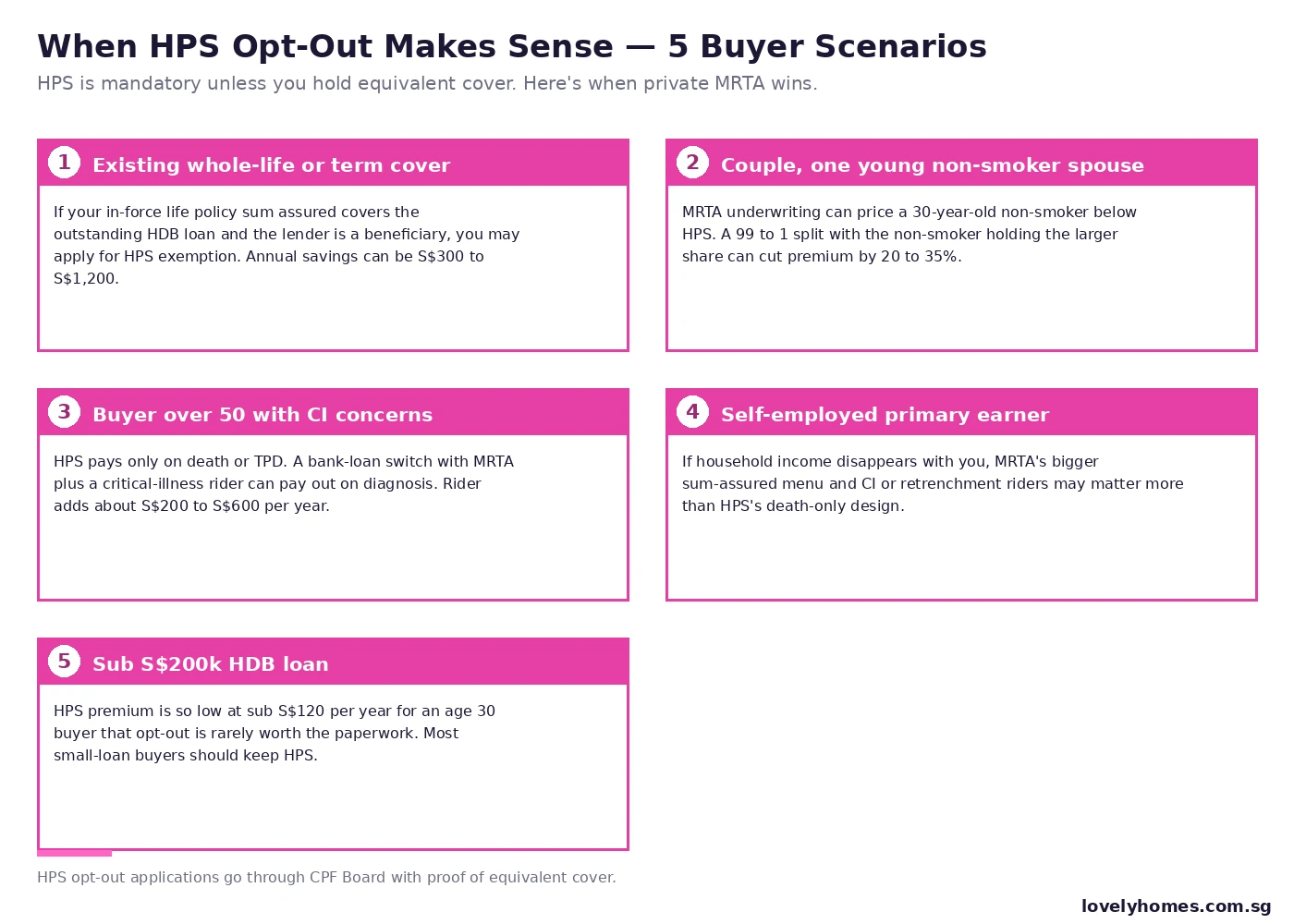 HPS opt-out decision scenarios Singapore 2026