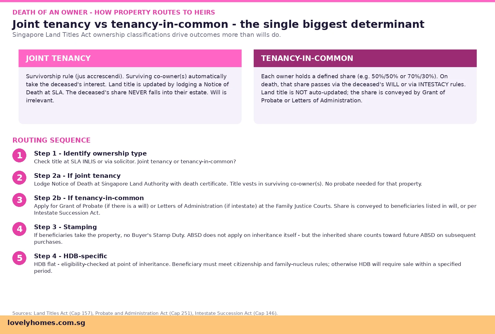 Property Inheritance Singapore 2026 - joint tenancy vs tenancy-in-common routing on death decision tree