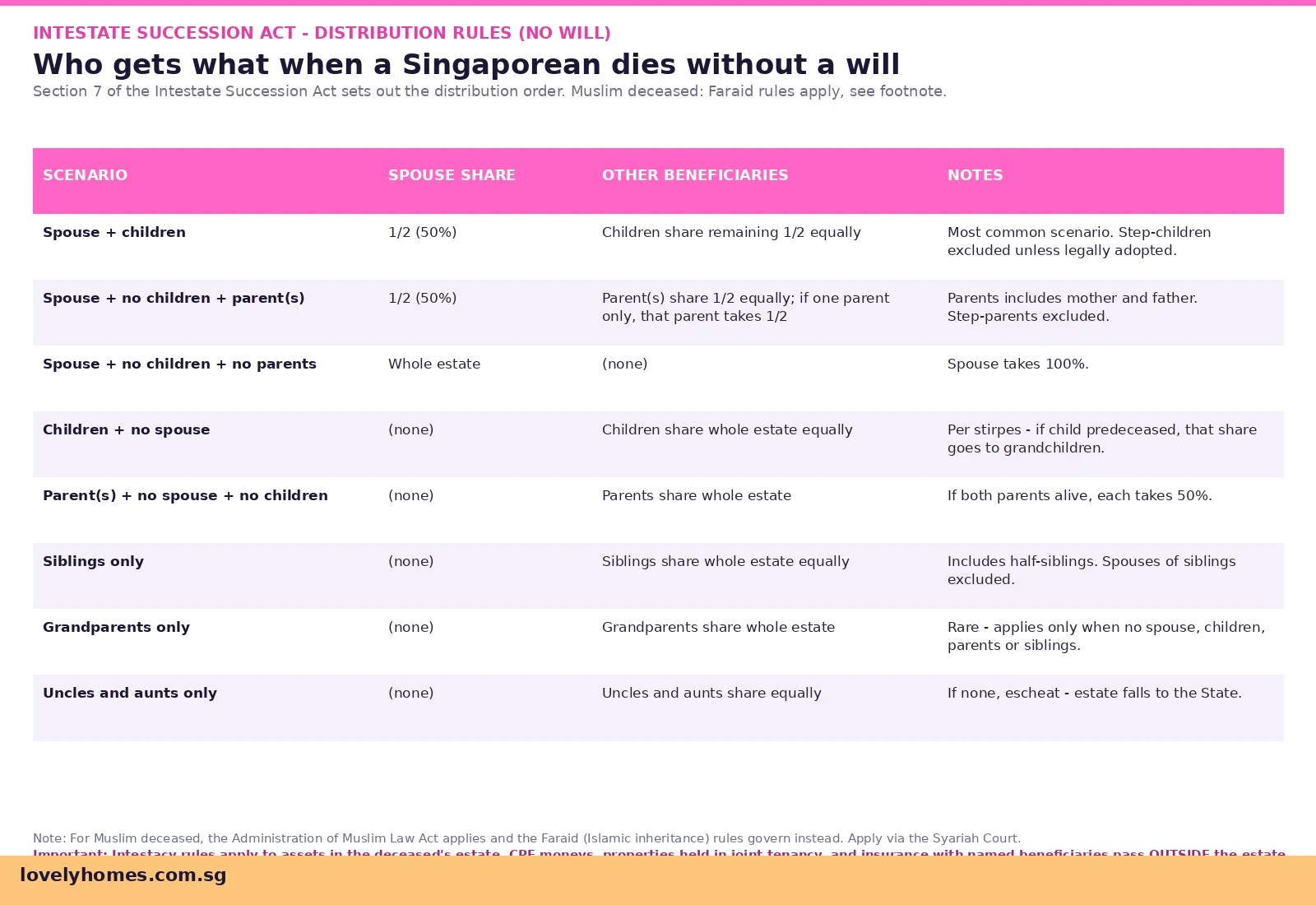 Property Inheritance Singapore 2026 - Intestate Succession Act distribution rules table
