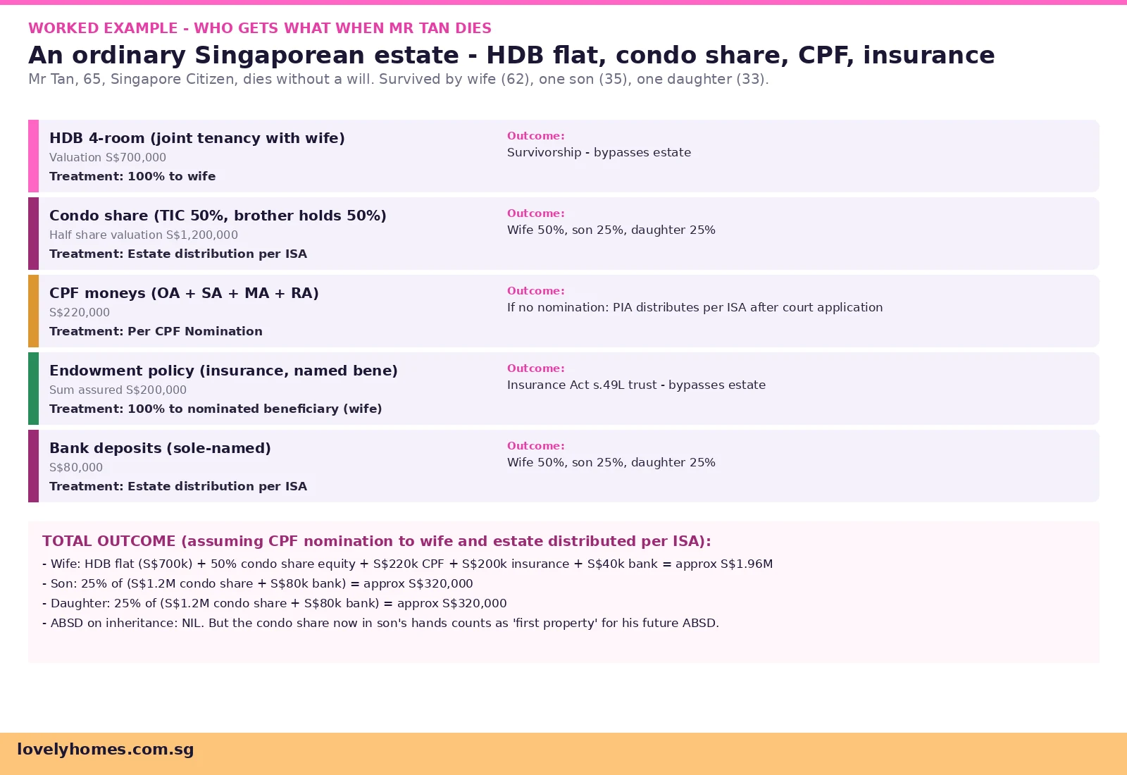 Property Inheritance Singapore 2026 - worked example Mr Tan estate distribution