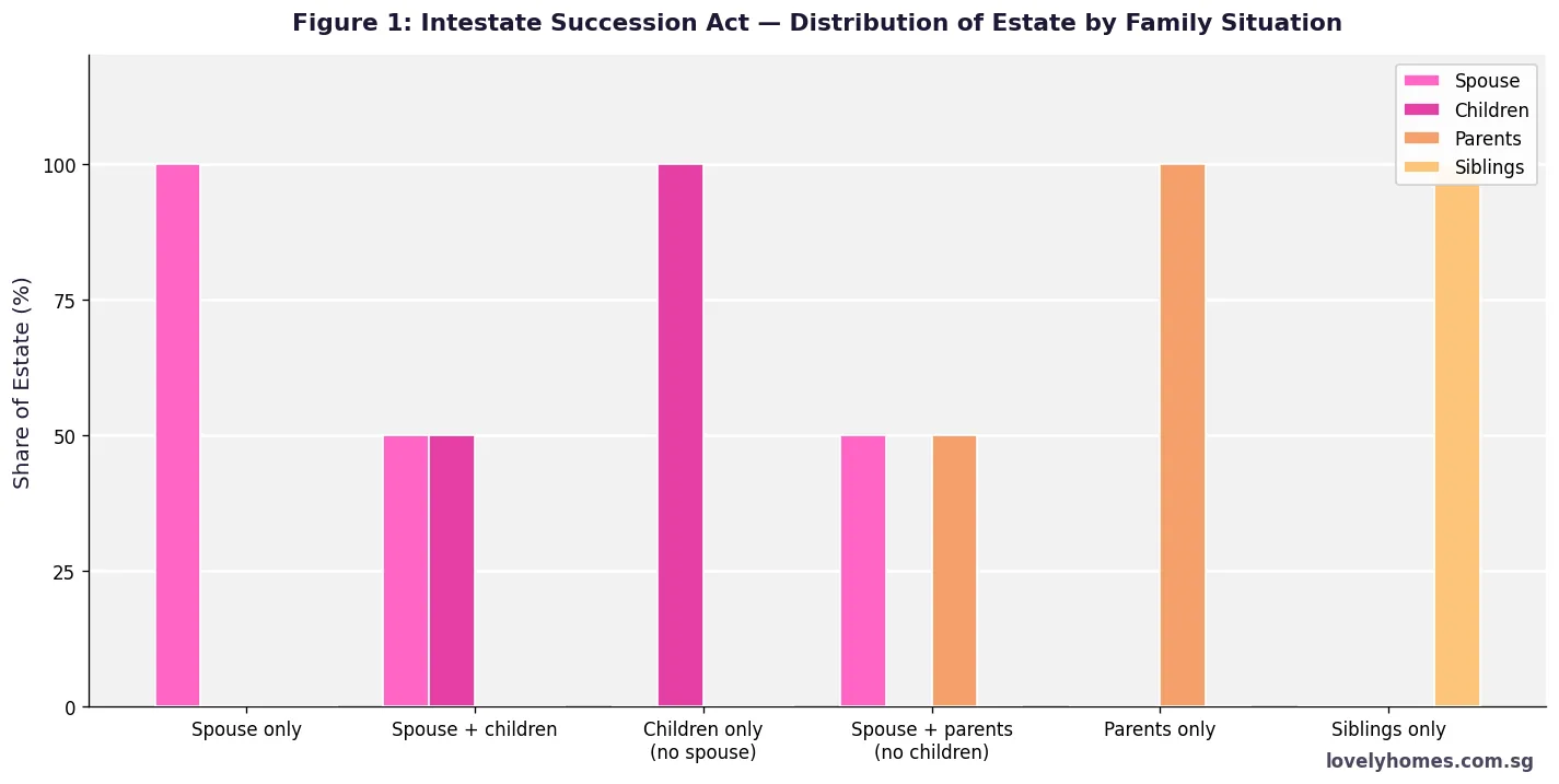 Singapore intestacy distribution chart by family situation 2026 ā Intestate Succession Act shares for spouse, children, parents, siblings