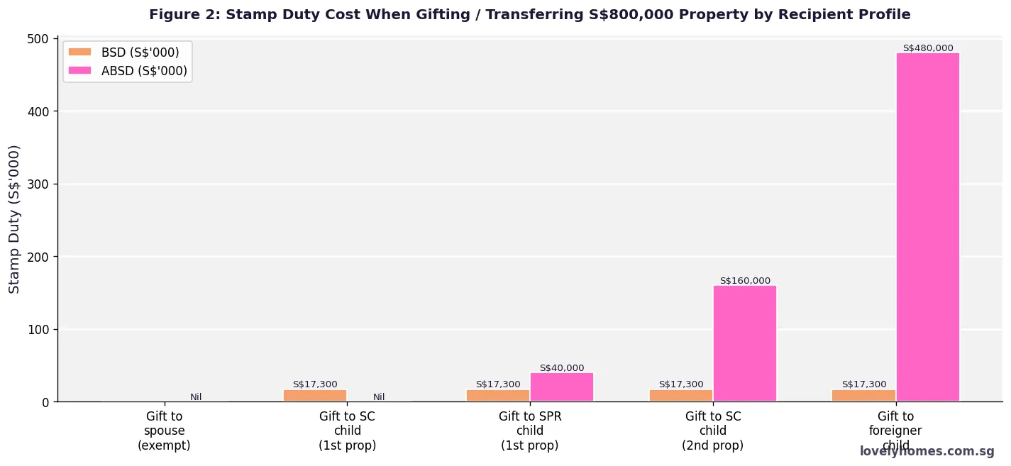 Stamp duty BSD and ABSD costs on property transfer by recipient profile Singapore 2026 ā gifting S$800,000 property