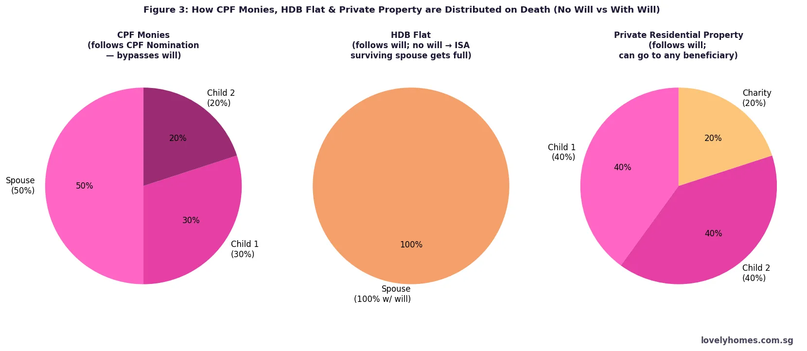 How CPF monies, HDB flat and private property are distributed on death with and without a will Singapore 2026