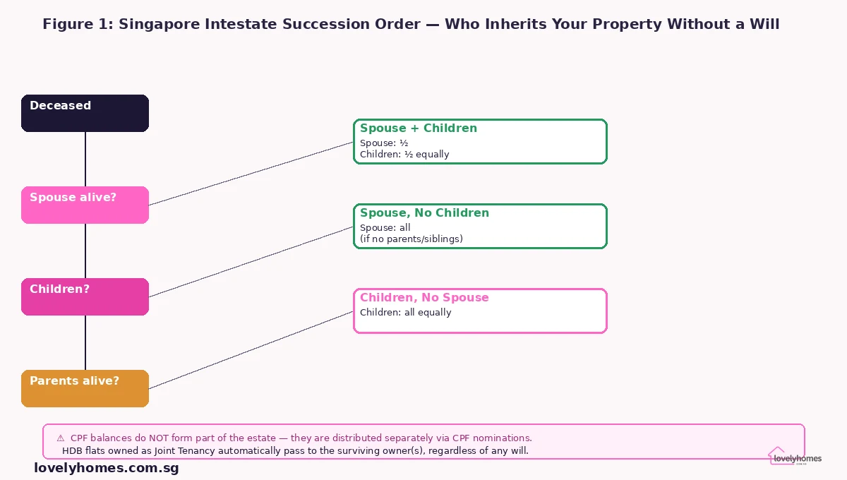 Singapore intestate succession order flowchart — Intestate Succession Act spouse children parents siblings