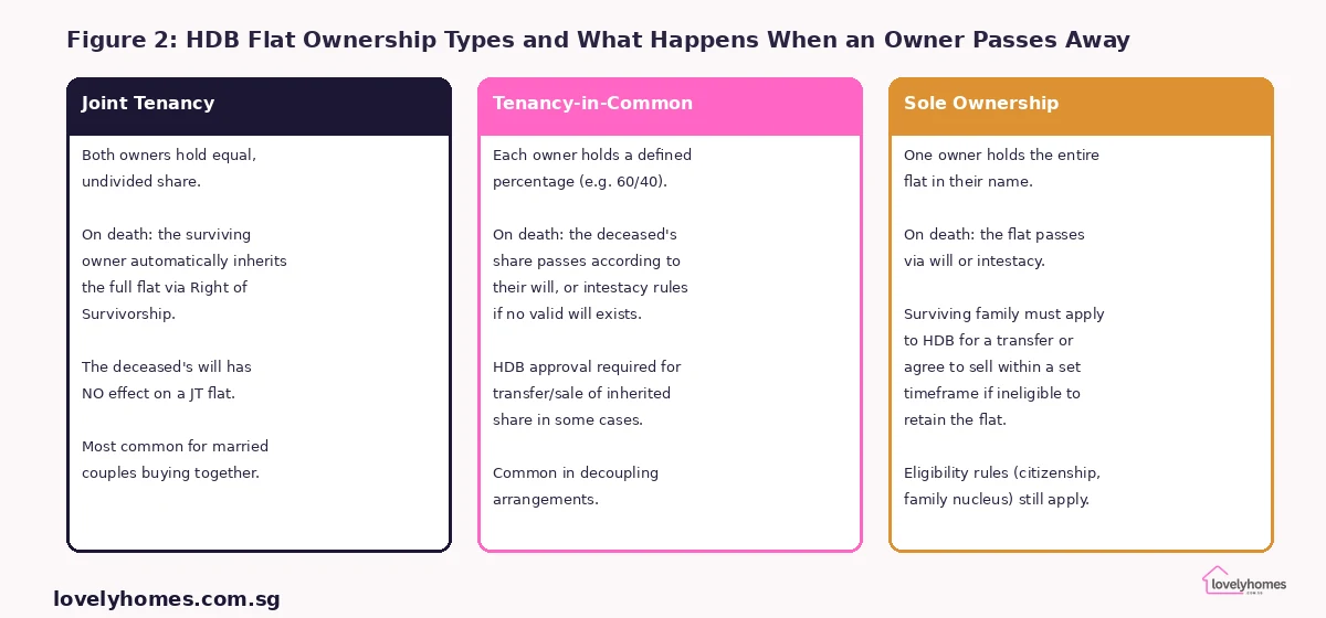 HDB flat ownership types inheritance Singapore — joint tenancy tenancy in common sole ownership rules