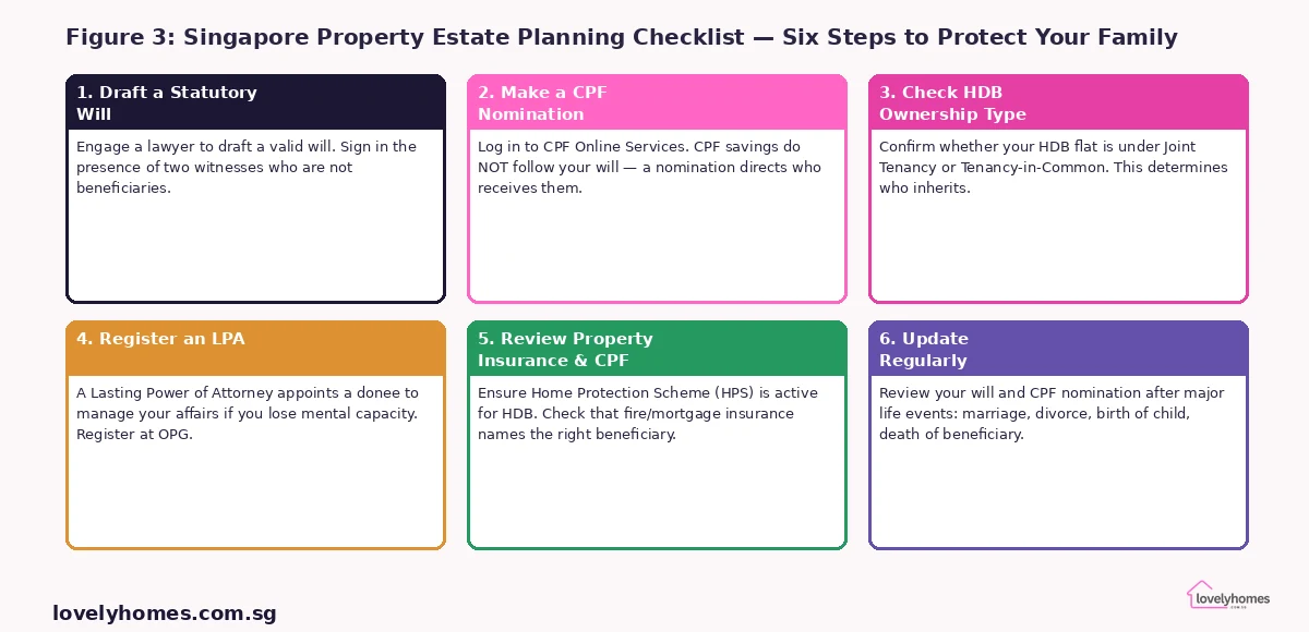 Singapore property estate planning checklist — will CPF nomination LPA HDB ownership insurance review