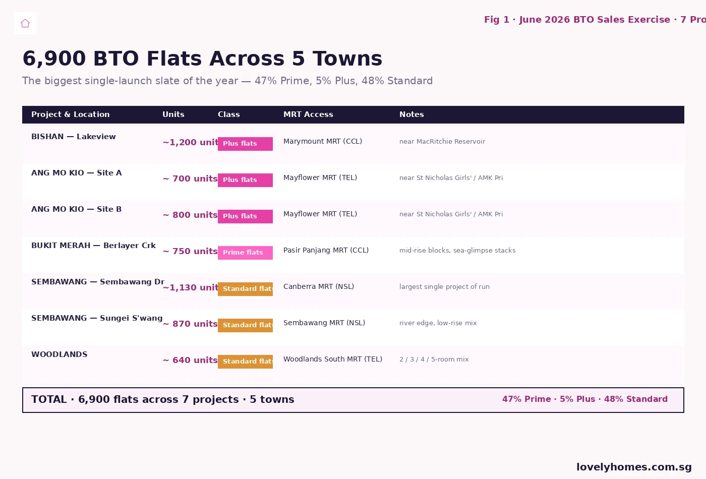 June 2026 BTO seven sites table — Lakeview, Ang Mo Kio twin, Berlayer Crescent, Sembawang Drive, Sungei Sembawang, Woodlands