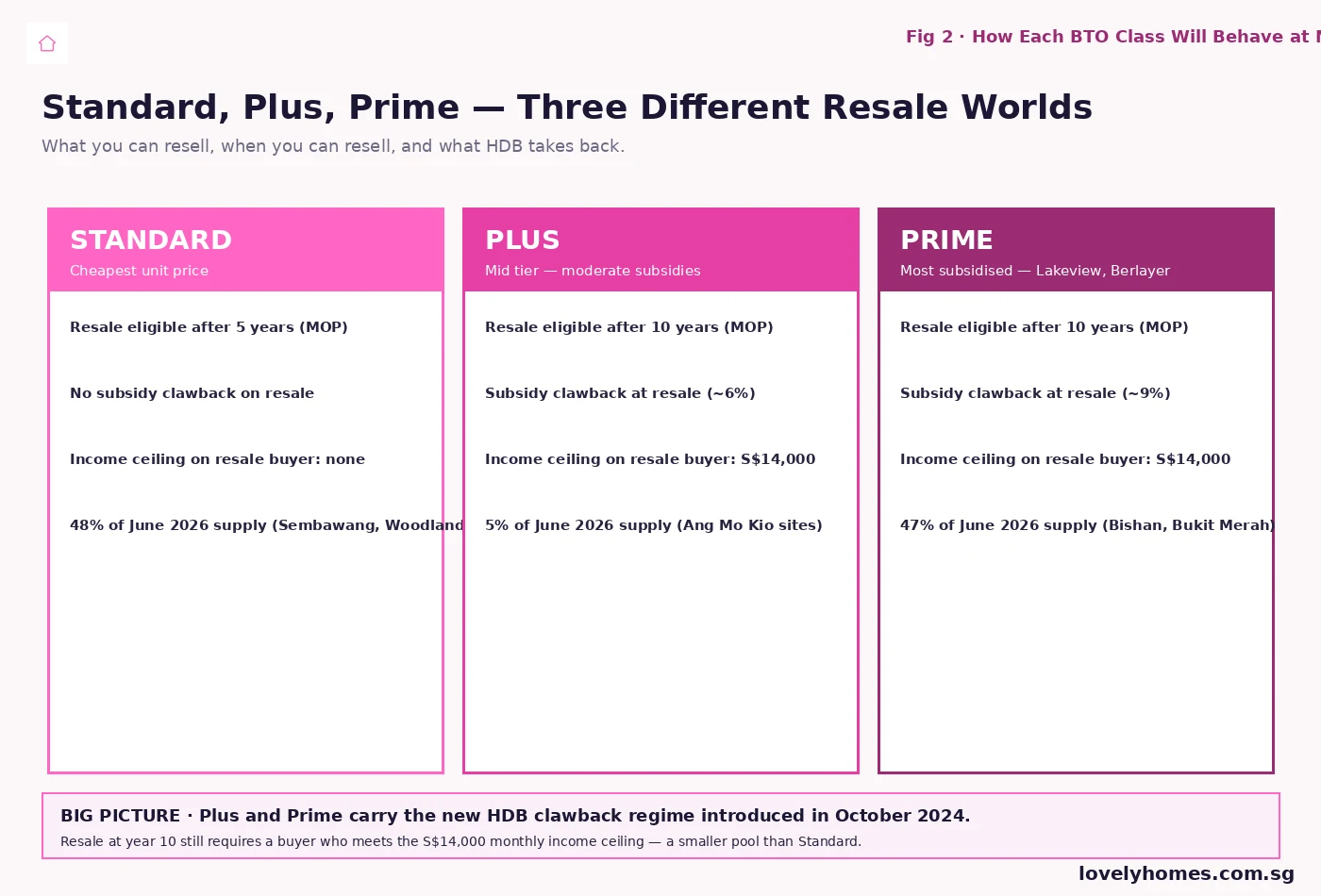 June 2026 BTO Standard Plus Prime classification — MOP, resale rules, subsidy clawback comparison