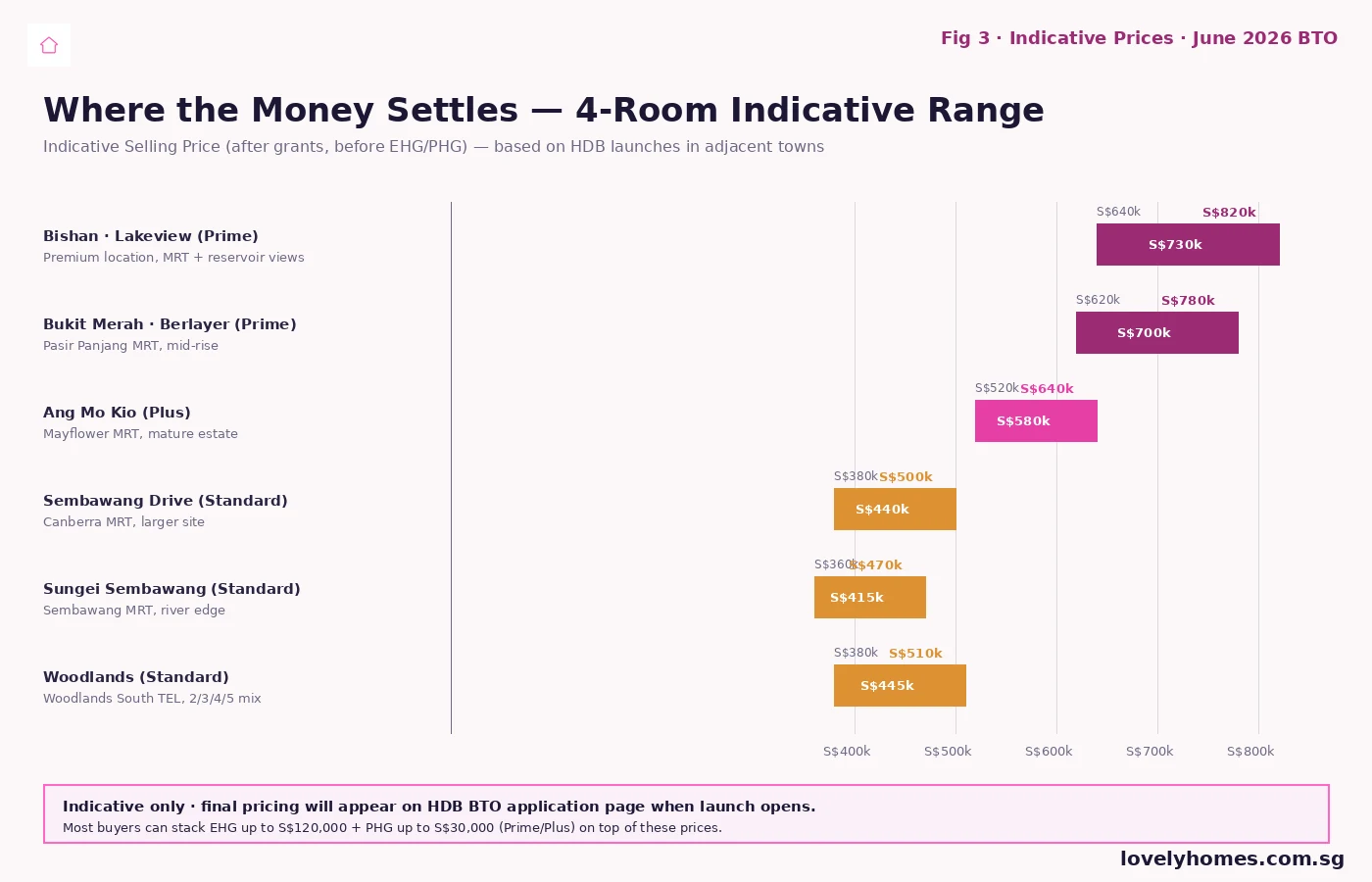 June 2026 BTO indicative 4-room prices — Bishan to Woodlands ranges from S$360k to S$820k before grants