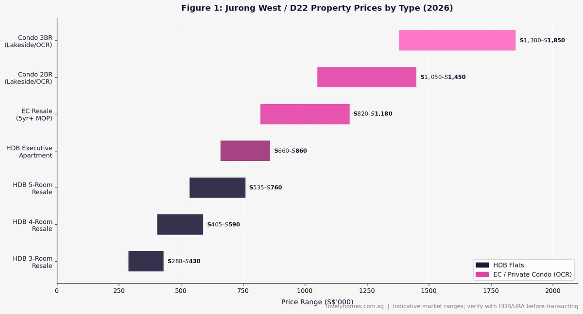 Jurong West D22 property prices by type 2026 — HDB, EC and condo price ranges