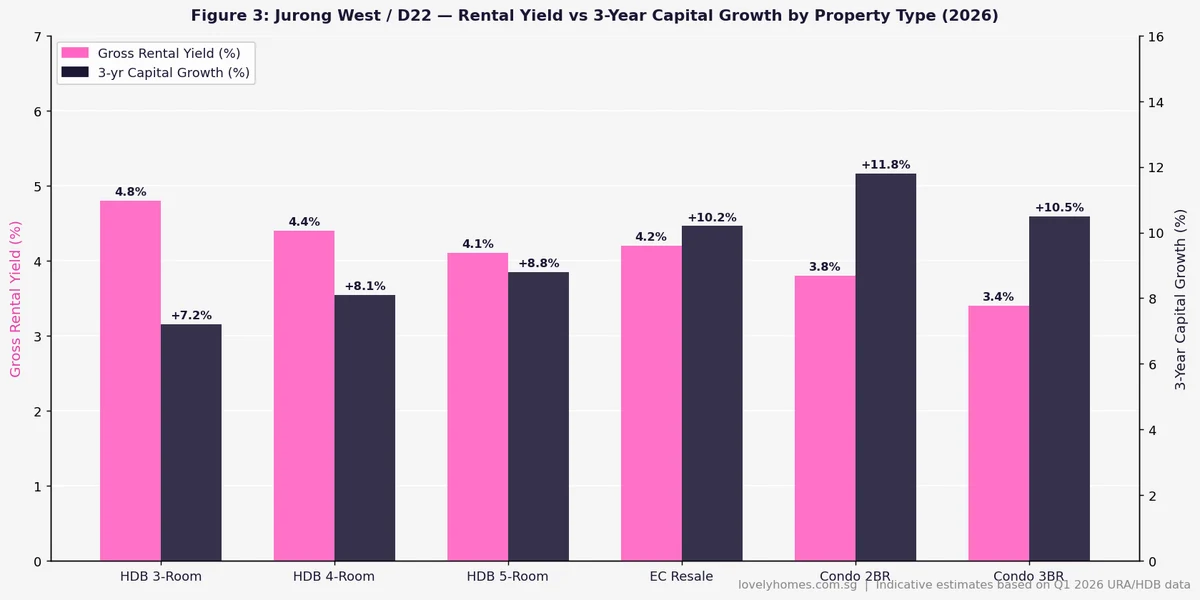 Jurong West D22 rental yield vs 3-year capital growth by property type 2026