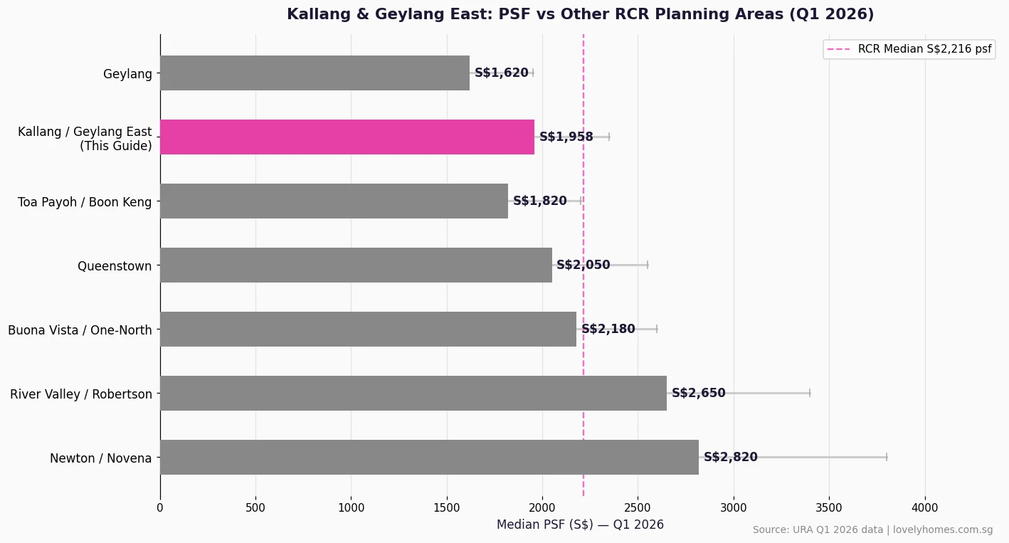 Bar chart comparing median price per square foot in Kallang and Geylang East versus other RCR planning areas Q1 2026