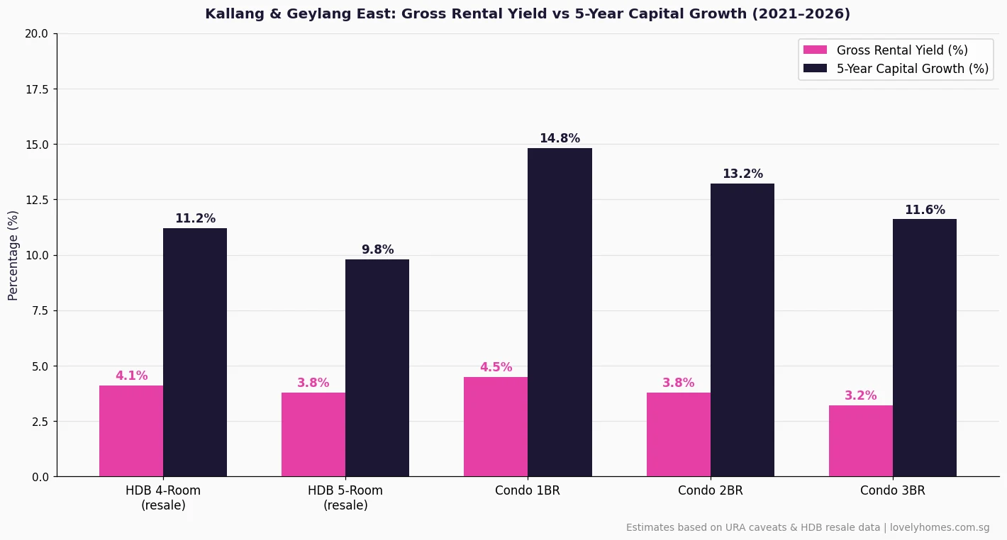 Grouped bar chart showing gross rental yield and 5-year capital growth for HDB and condo property types in Kallang Geylang East 2026