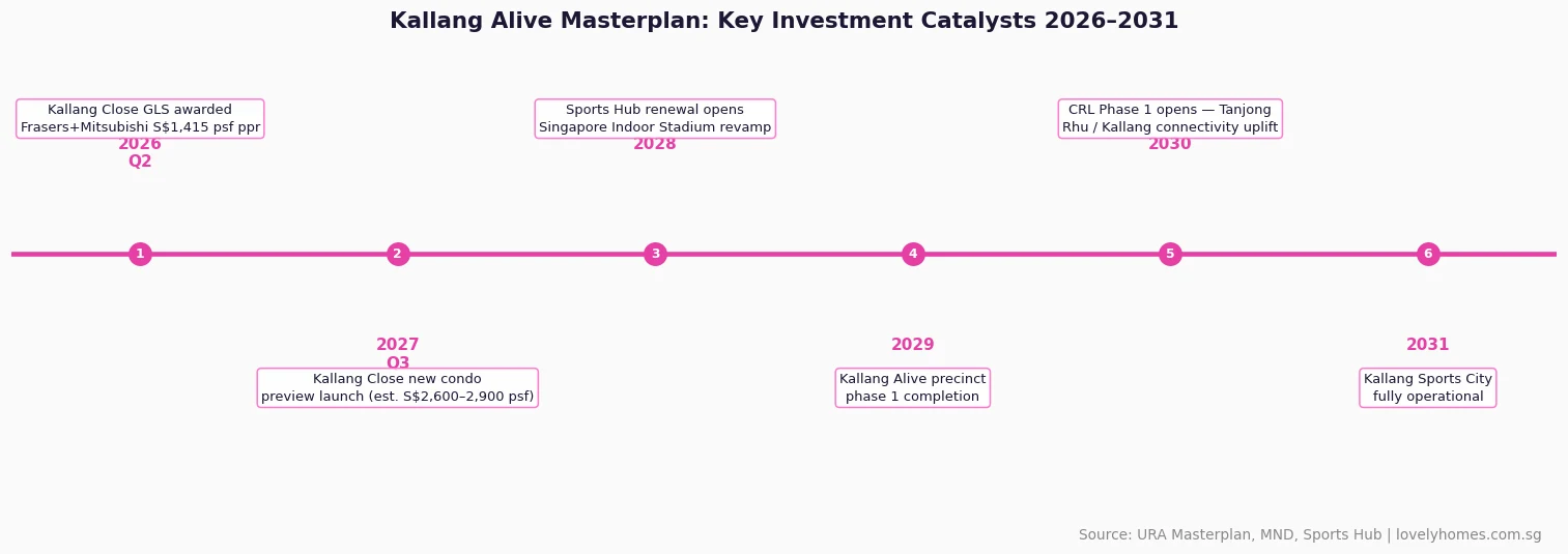 Timeline infographic showing Kallang Alive Masterplan key investment catalysts from 2026 to 2031