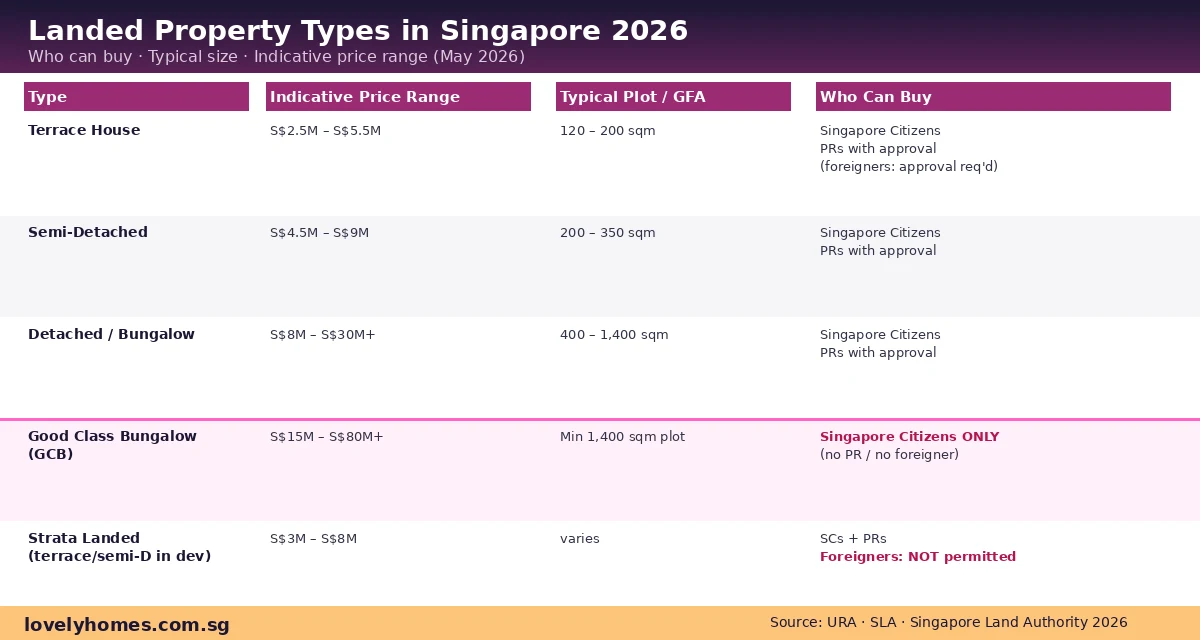 Landed property types Singapore 2026 — terrace, semi-detached, detached, GCB, strata landed who can buy