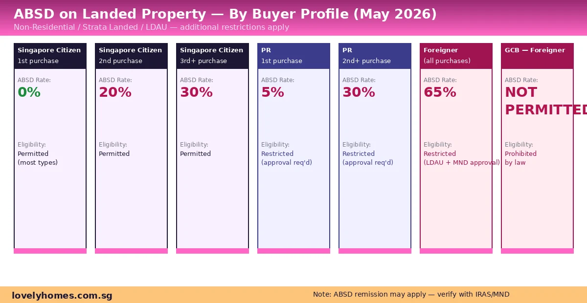 ABSD on landed property Singapore 2026 by buyer profile — SC, PR, foreigner rates