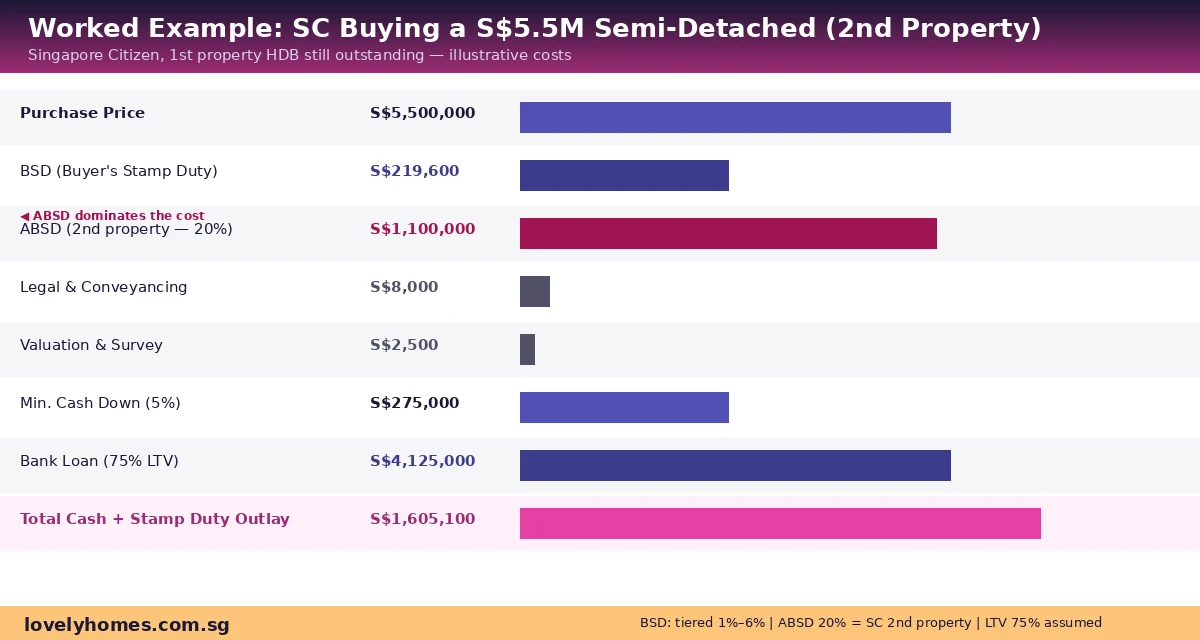 Worked example Singapore landed property cost breakdown — SC buying S$5.5M semi-detached as 2nd property